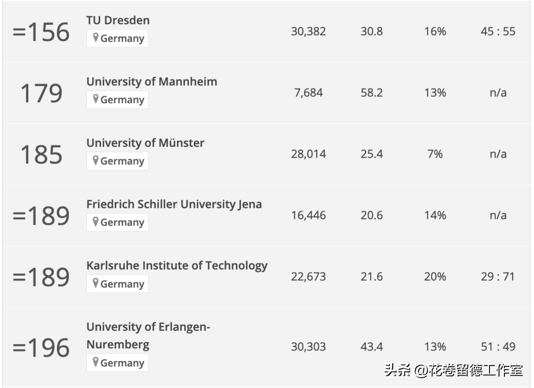 德国大学排名（THE发布最新的世界大学排名）