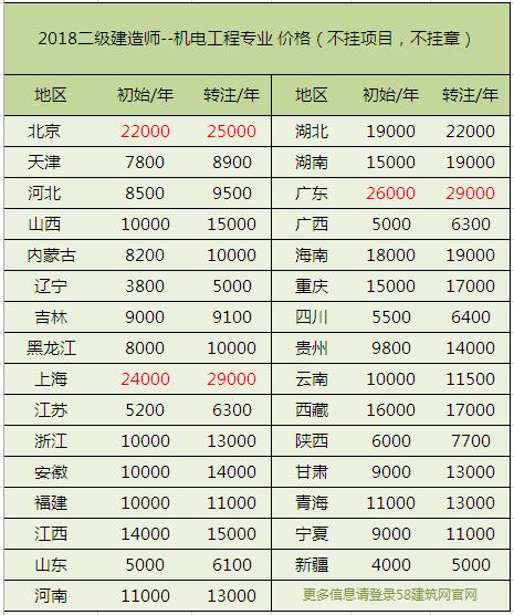 二建挂靠价格表（全国各省市二建各专业的挂靠价格表）