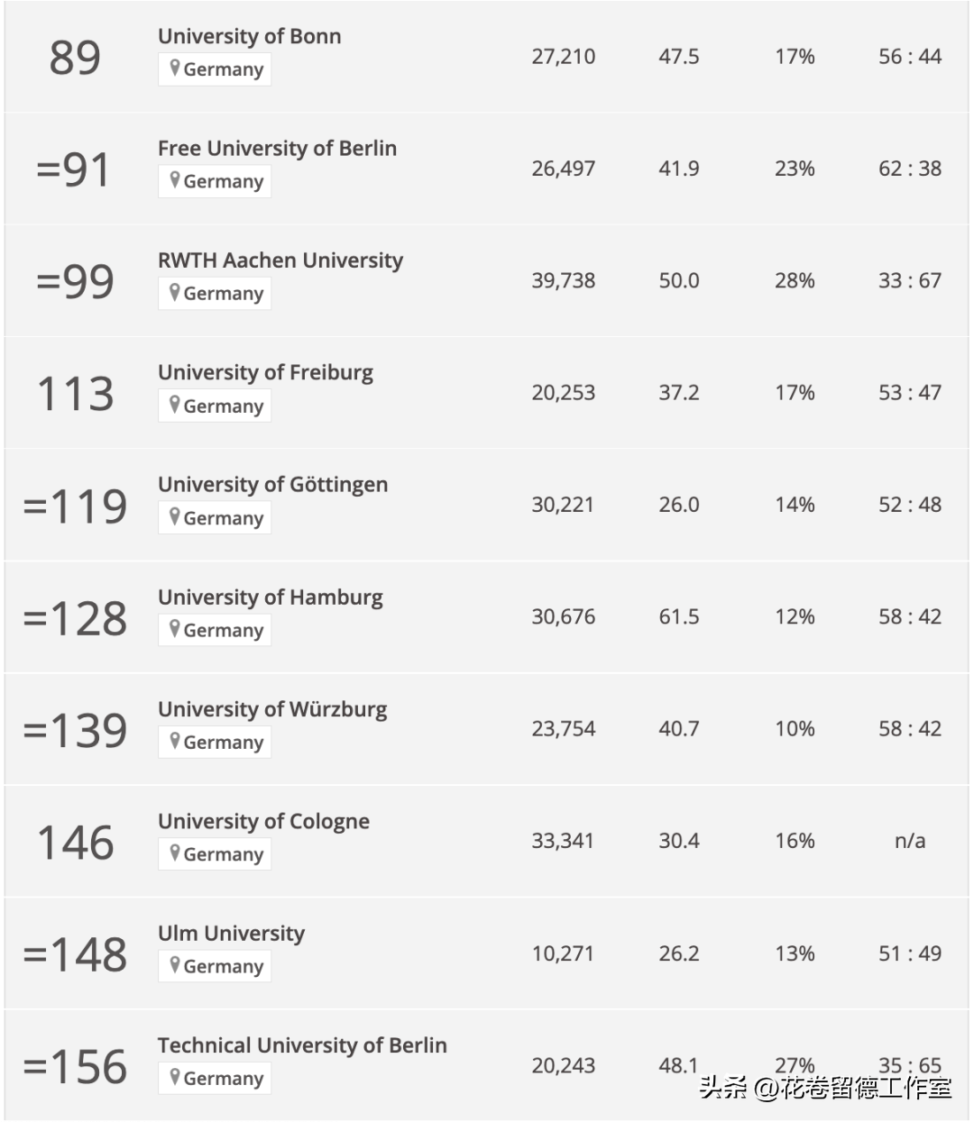德国大学排名（THE发布最新的世界大学排名）